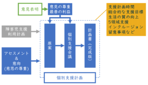 個別支援計画書の作成と記載事項