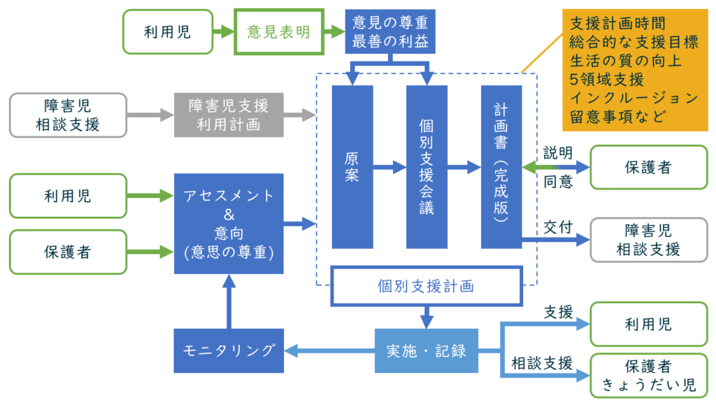 個別支援計画書の作成過程