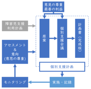 個別支援計画書の保管書類