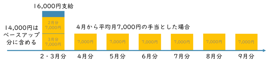 2月・3月分を一時金とした場合に一部をベースアップに含める例